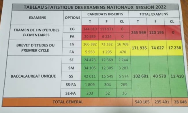 Guinée : 568 753  candidats retenus  pour les  examens nationaux session 2022